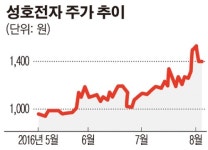 [SP] 슈퍼개미 손명완, 성호전자 경영 참여 안한다… 91만주 장내 매도