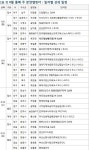 [금주의 분양캘린더] 8월 둘째 주, 경기 ‘동탄2신도시 동원로얄듀크 2차’ 등 1384가구 분양