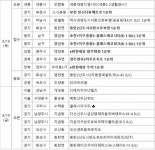 [금주의 분양캘린더] 8월 셋째 주, 경기 ‘동탄2신도시 사랑으로부영’ 등 7921가구 분양