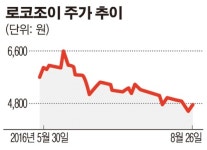 로코인터내셔널 | 로코조이인터내셔널, 소셜카지노 게임으로 글로벌 시장 공략 본격화