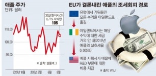 [애플 사상 최대 세금 폭탄] EU vs 아일랜드 대리전으로 번지나