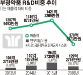 ‘포스트 한미’ 부광약품… 파이프라인 성과 가시화