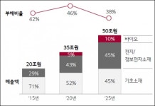[BioS] LG생과 품은 LG화학 “대규모 투자로 글로벌신약 개발”