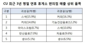 고향 갈땐 ‘과자’, 집에 올땐 ‘커피’ 인기