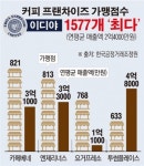 [데이터뉴스] 커피 가맹점수 1위 이디야커피…투썸플레이스 매출 가장 많아