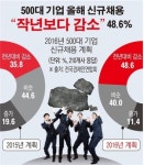 [데이터뉴스] 대기업 절반, 올해 신규 채용 작년보다 감소