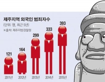[외국인 범죄에 떠는 제주] 외국인 범죄 4년새 3배 급증… 70%가 중국인