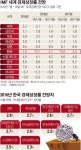 좁아진 수출길ㆍ쪼그라든 내수… 3%대 성장 벽 언제쯤 넘을까