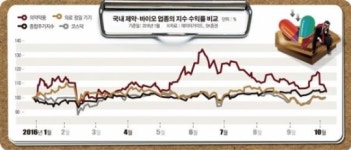 [한미약품 사태] 주가 부풀린 신약기술 ‘대박’ 꿈… 제약·바이오주 실적기반 투자 전환할 때