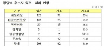 20대 총선 현역의원 33명 재판에… 더민주 16명으로 최다