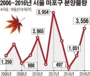 강북 신흥부촌 ‘마포’에 올 3556가구 공급
