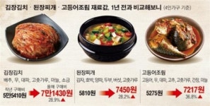 한쪽선 저물가 걱정인데… 서민 등골휘는 밥상물가