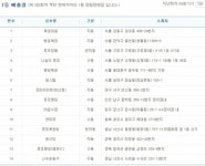 제726회 로또당첨번호조회 ‘1등 14명 당첨’…당첨지역 ‘서울 6곳ㆍ경북 2곳ㆍ인천 1곳 등’