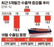 [종합] 갤노트7· 현대차 파업 직격탄…10월 수출액 3.2% 감소