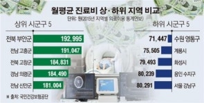 [데이터뉴스] 지난해 1인 월평균 진료비 10만원… 전북 부안 최다 지출