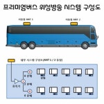 KT스카이라이프, 프리미엄 고속버스에 ‘좌석별 실시간 위성 방송’ 제공