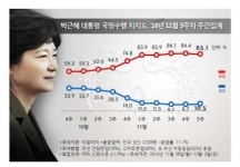 ‘탄핵공조 균열’ 2野 지지 동반 하락…朴 지지율 8주만에 상승