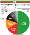 롯데 알짜 편의점 ‘세븐일레븐’프리IPO..호텔롯데는 미뤄질듯