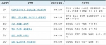 아파트투유, ‘서산 센트럴 코아루’ㆍ‘목포 연산동 골드클래스’ 등 청약 당첨자 발표