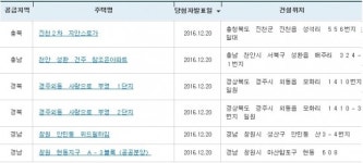 아파트투유, ‘진천2차 지안스로가’ㆍ‘천안 성환 건주 참조은아파트’ 등 청약 당첨자 발표