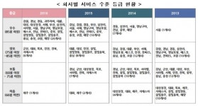 경동ㆍ귀뚜라미ㆍ대성 등 도시가스사 26곳 고객서비스 ‘우수’