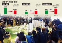 뜨거웠던 강원 부동산, 내년엔 주택 ‘진정’상업용은 ‘호황’