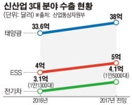 신재생에너지 보급 3년… 수출 ‘3대 효자’ 떠오른 태양광·ESS·전기차