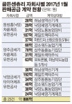 [SP] 골든센츄리, 한달 새  2015년 매출 넘었다..중국·인도 등 수주 잇따라