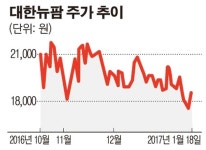 [특징주] 대한뉴팜, 투자 유전개발사서 새 유정 개발…매장량 확장 기대감에 ↑