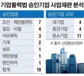 지모스ㆍ부산조선해양 등 4개 기업 사업재편 착수...서비스업종 첫 포함