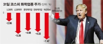 트럼프 보호무역에… 잘 나가던 화학株 ‘된서리’