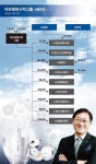 [기업지배구조 라운드2 ㉖아모레퍼시픽그룹] 서경배 회장 지주사 55.7% 보유…장녀 민정씨 승계 유력