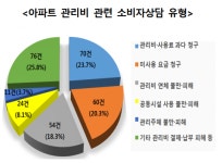 아파트 관리비, 과다 청구나 미사용 요금 청구 많아 꼼꼼히 살펴야