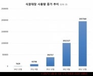 벤디스, LS네트웍스에 ‘식권대장’ 공급…고객사 100개 돌파