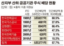 산업부 산하 공공기관 민간배당 ‘과잉’ 논란