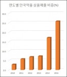 [BioS] 잘 나가던 안국약품, ‘도입신약 함정’에 빠졌나