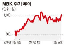 MBK, ‘CNP차앤박 OEM 생산기업’ 스킨앤스킨 합병 완료