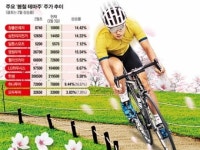 [봄테마주] 봄바람 살랑살랑~ ‘설레는’ 자전거株 ‘허탈한’ 여행株
