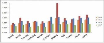 코스피∙코스닥 변동성, 사상 최저수준