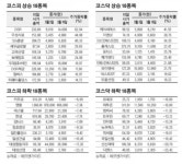 [베스트&워스트] 코스피, 문재인 테마주 ‘DSR’ 62% 급등