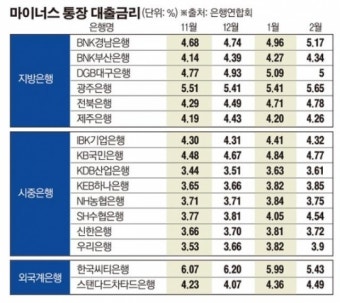 마이너스 통장 이용 늘었는데…서민 옥죄는 지방銀 ‘마통 금리’