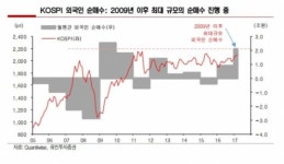 “외국인순매수 증가… ITㆍ화학ㆍ은행ㆍ철강 업종 주목” - 유진투자증권
