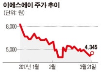 이에스그룹대전점 | 이에스에이, 엔터사업 운영자금 30억 원 유상증자 단행