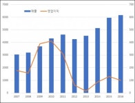 [BioS] ‘남의 제품 의존도↓’..제일약품의 이유있는 복잡한 변신