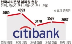 씨티은행, 지점 통폐합 추진...3년만에 구조조정 나서나
