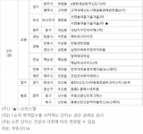 [금주의 분양캘린더] 3월 마지막 주, 경기 동탄2신도시3차동원로얄듀크비스타 등 6337가구 분양