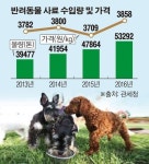 도그맘ㆍ캣대디도 반했다… 반려동물 사료 ‘DIY’ 시대