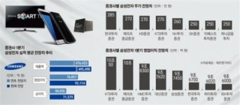 삼성전자,1분기 영업익 10조 넘보는 원동력은?