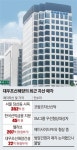 대우조선 P플랜 가능성..자회사 웰리브 매각 무산되나