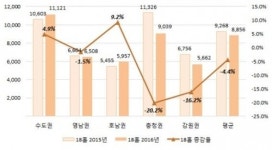 대중제는 웃고, 회원제는 울고...지난해 골프장 영업 어느 곳이 장사를 잘 했을까